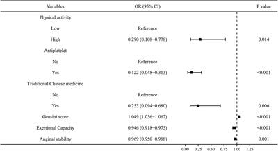 Frontiers Machine Learning Based Prediction Of Composite Risk Of